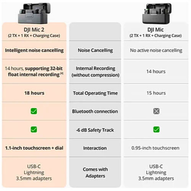Мікрофонна радіосистема DJI Mic 2 (2 TX + 1 RX) (6941565971364)