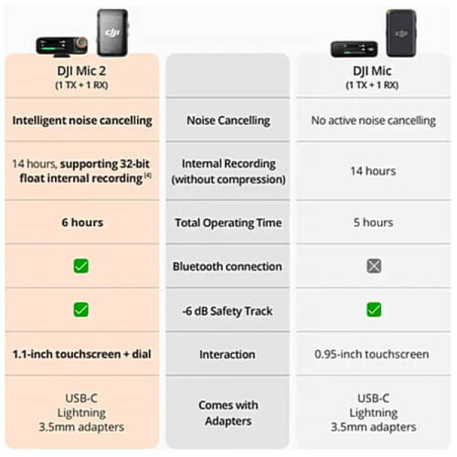 Мікрофонна радіосистема DJI Mic 2 Basic (1 TX + 1 RX) (6941565971371) (1 рік гарантії)
